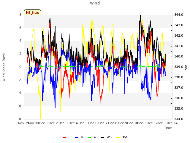 plot of Wind