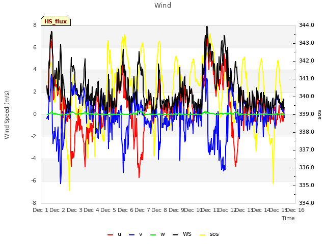 plot of Wind