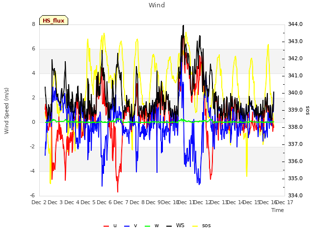 plot of Wind