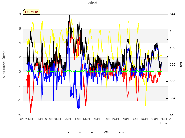 plot of Wind