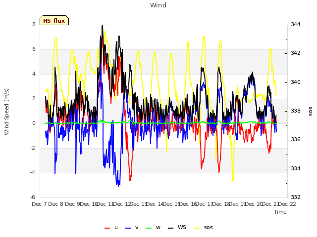 plot of Wind