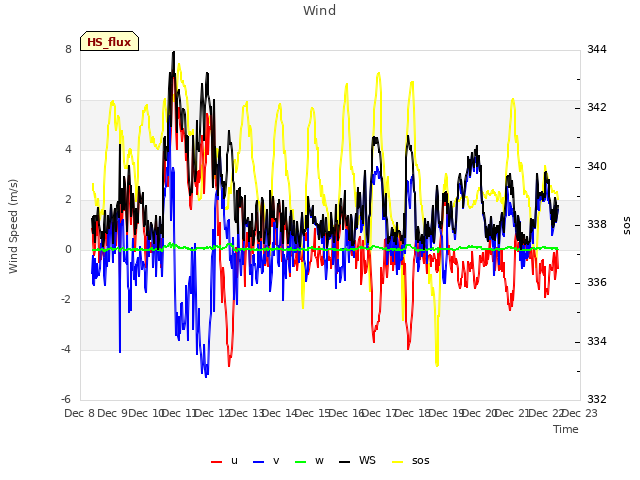 plot of Wind