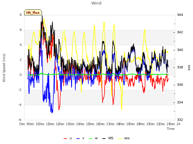 plot of Wind