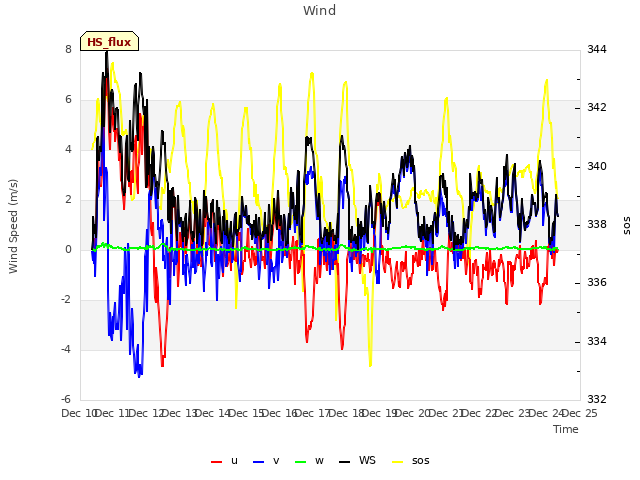 plot of Wind