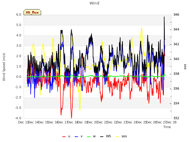 plot of Wind