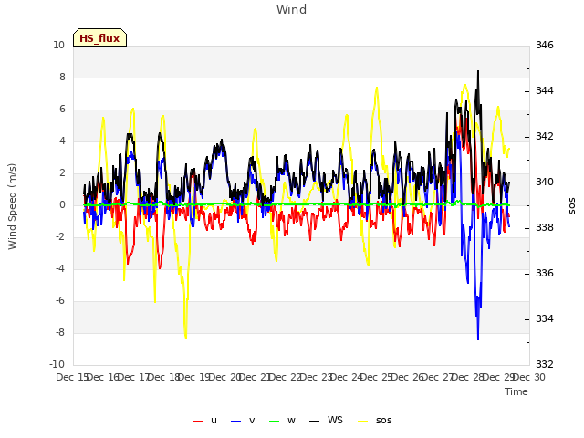 plot of Wind