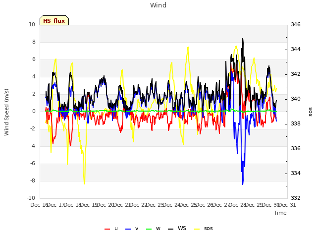 plot of Wind