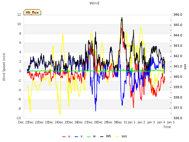 plot of Wind