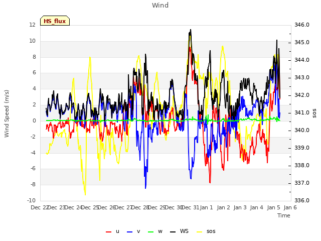 plot of Wind