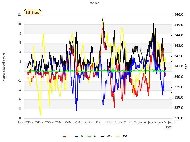 plot of Wind