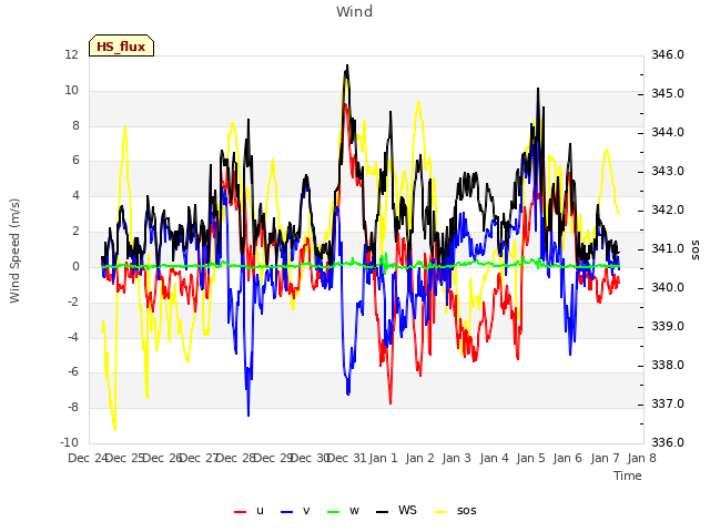 plot of Wind