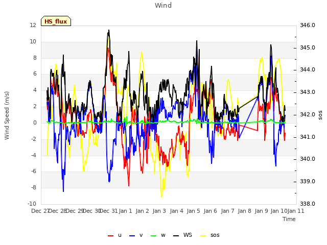 plot of Wind