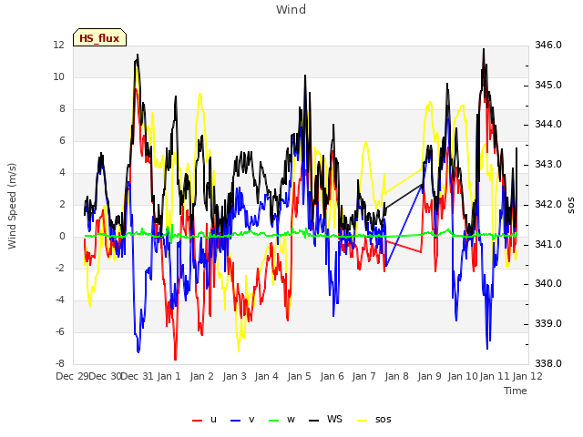 plot of Wind