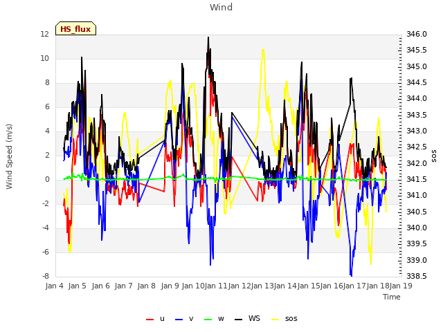 plot of Wind