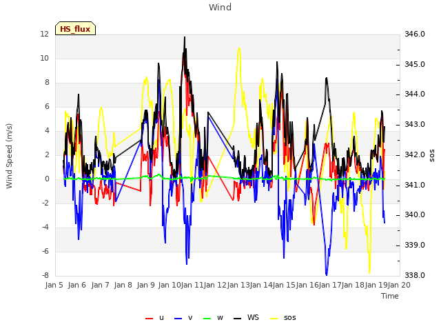 plot of Wind