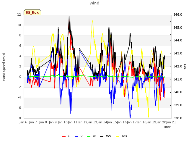 plot of Wind