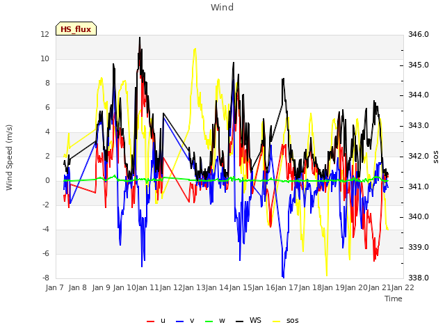 plot of Wind