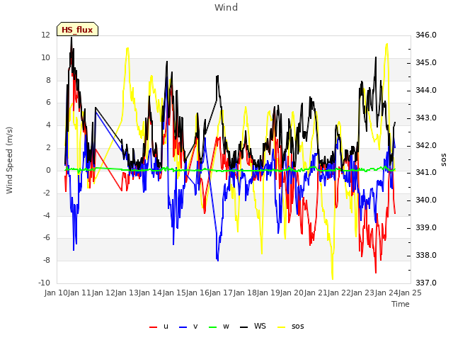 plot of Wind