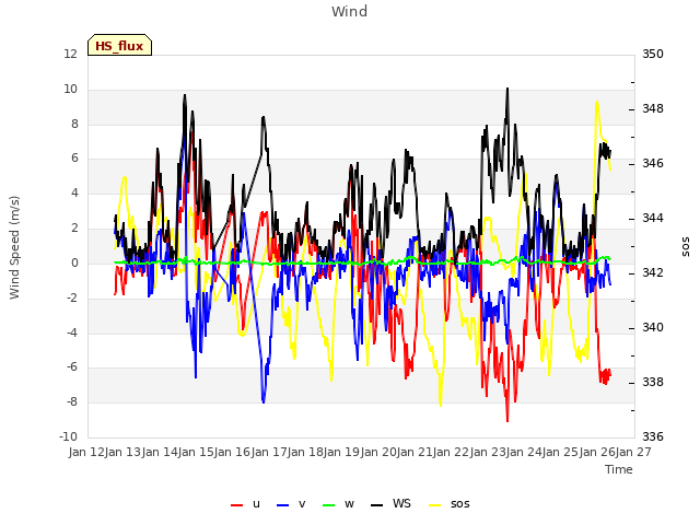 plot of Wind
