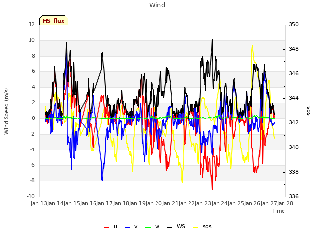 plot of Wind