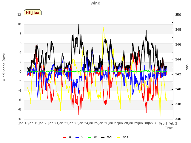 plot of Wind