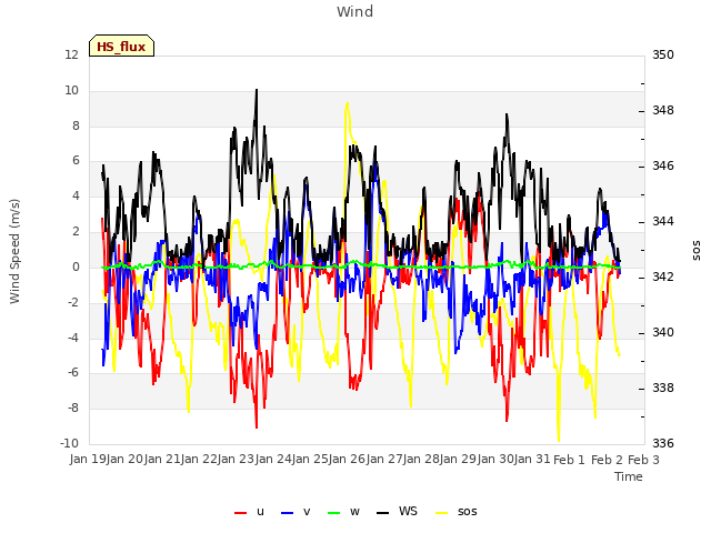 plot of Wind