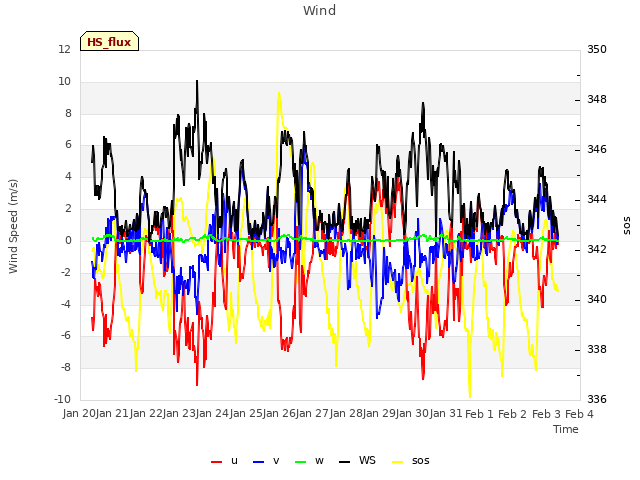 plot of Wind