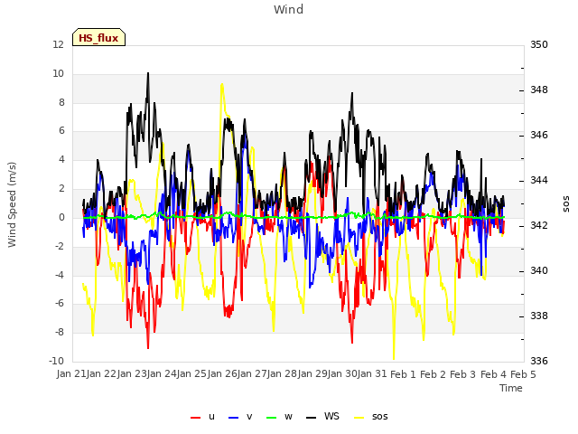 plot of Wind