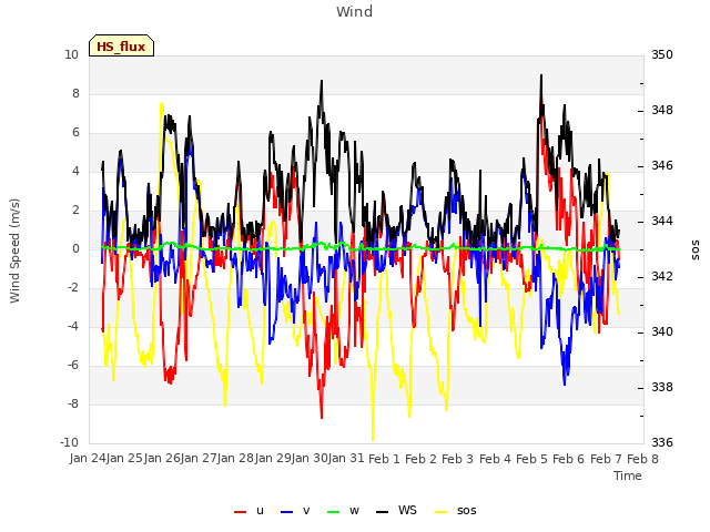 plot of Wind