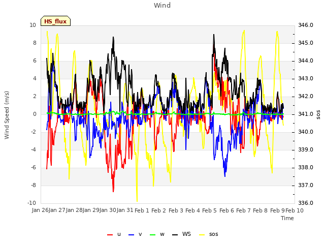 plot of Wind