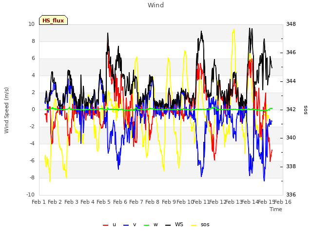 plot of Wind