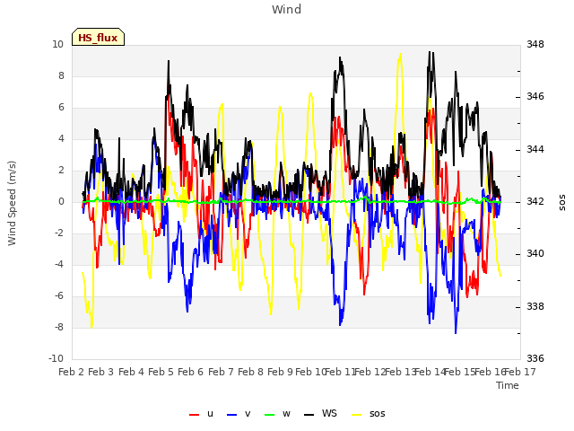 plot of Wind