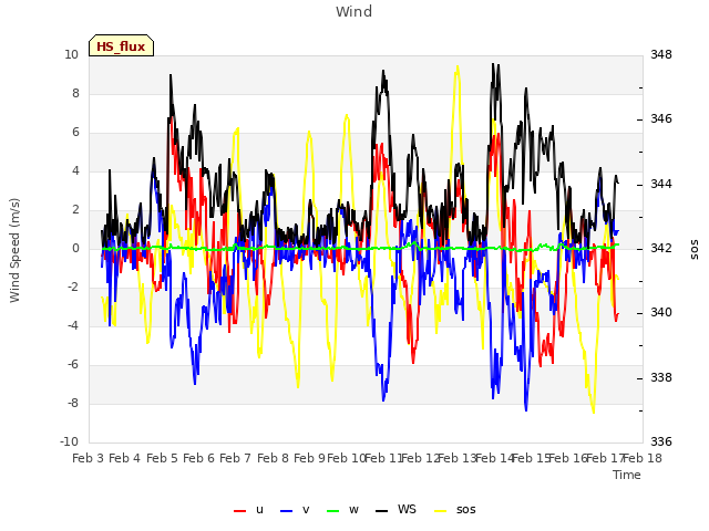 plot of Wind