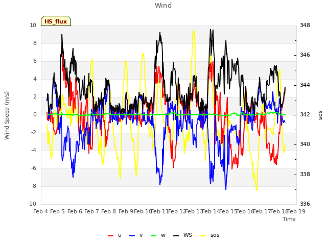 plot of Wind