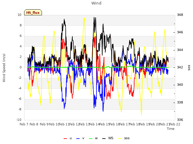 plot of Wind