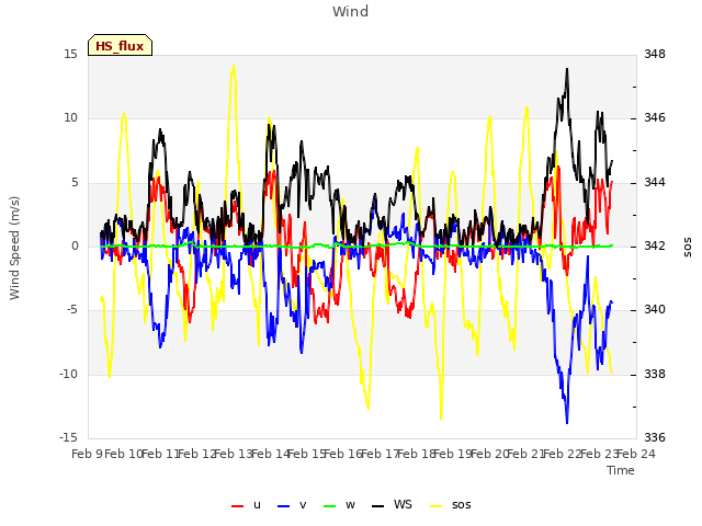 plot of Wind