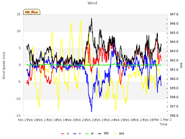 plot of Wind