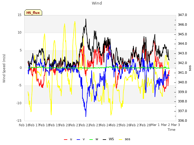 plot of Wind