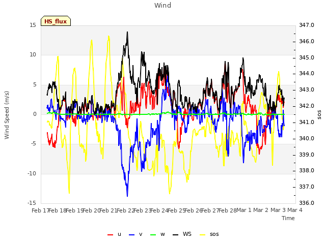 plot of Wind