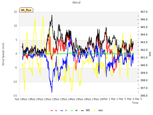 plot of Wind