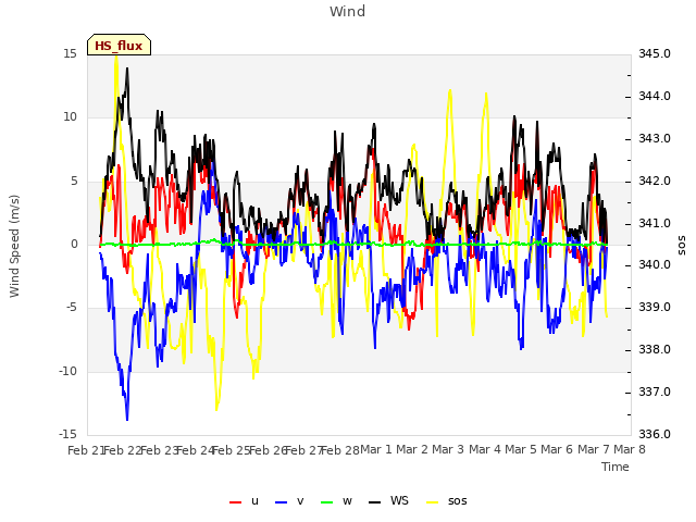 plot of Wind