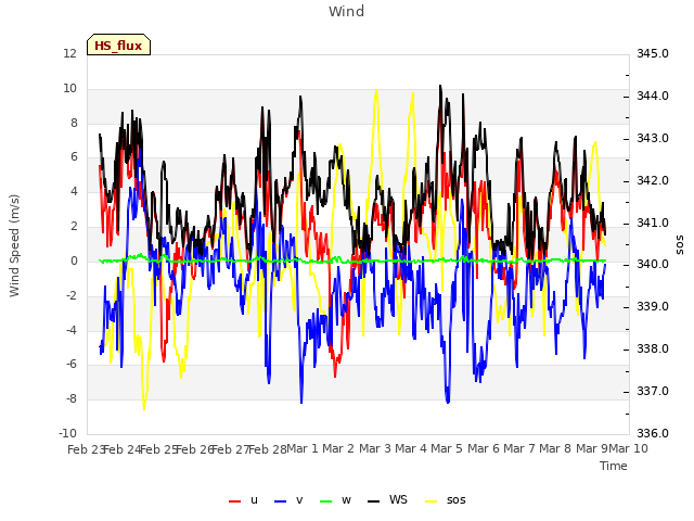 plot of Wind