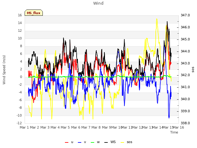 plot of Wind