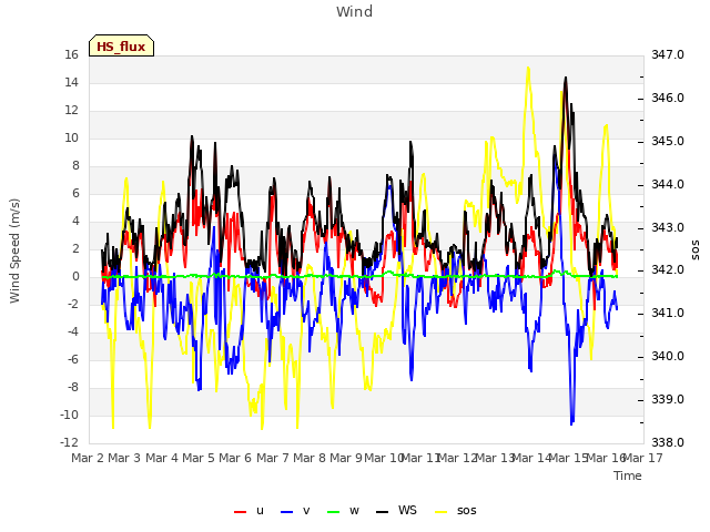 plot of Wind