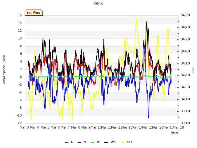 plot of Wind