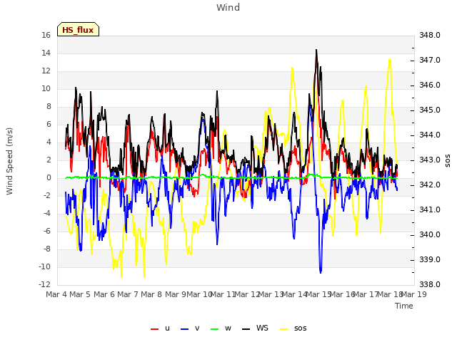 plot of Wind