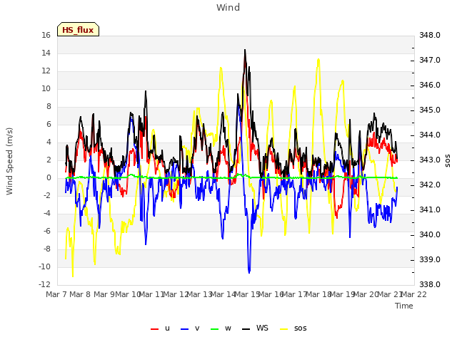 plot of Wind