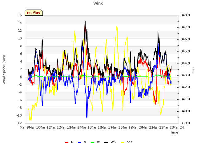 plot of Wind