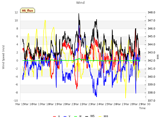 plot of Wind