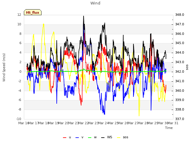 plot of Wind